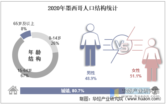 2020年墨西哥人口结构统计