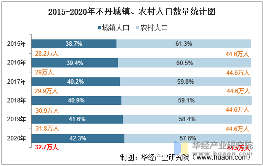 2015-2020年不丹城镇、农村人口数量统计图