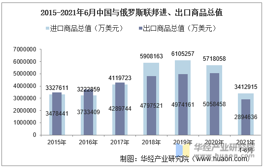 2015-2021年6月中国与俄罗斯联邦进、出口商品总值