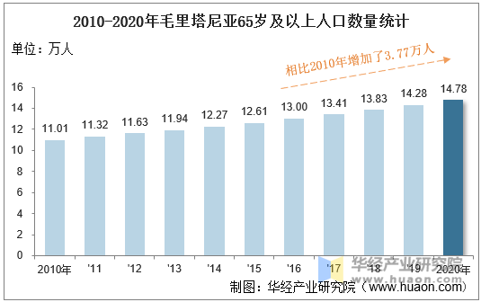 2010-2020年毛里塔尼亚65岁及以上人口数量统计