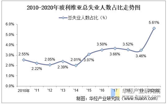 2010-2020年玻利维亚总失业人数占比走势图