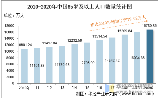 2010-2020年中国65岁及以上人口数量统计图