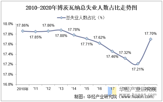 2010-2020年博茨瓦纳总失业人数占比走势图