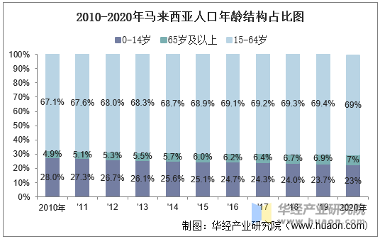 2010-2020年马来西亚人口年龄结构占比图