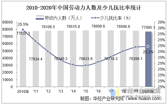 2010-2020年中国劳动力人数及少儿抚比率统计