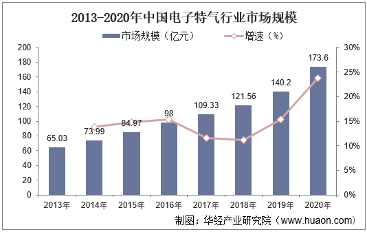 2013-2020年中国电子特气行业市场规模