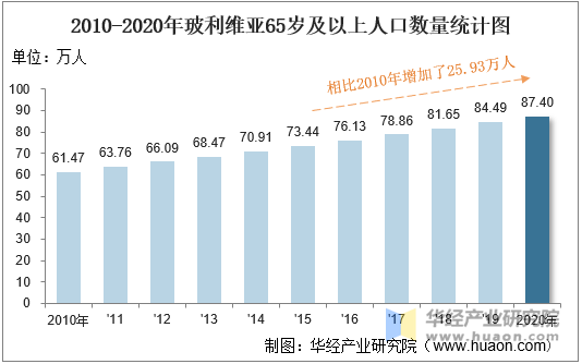 2010-2020年玻利维亚65岁及以上人口数量统计图