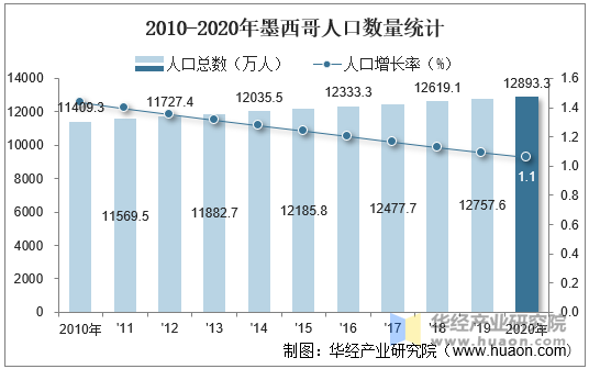 2010-2020年墨西哥人口数量统计