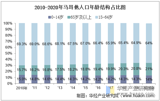 2010-2020年马耳他人口年龄结构占比图