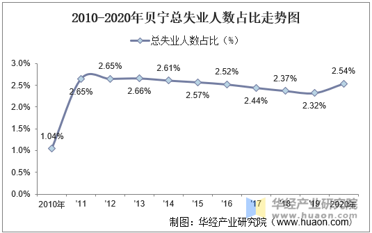 2010-2020年贝宁总失业人数占比走势图