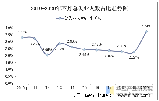 2010-2020年不丹总失业人数占比走势图