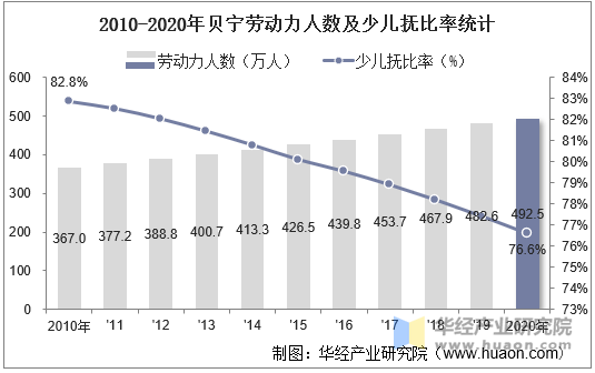 2010-2020年贝宁劳动力人数及少儿抚比率统计