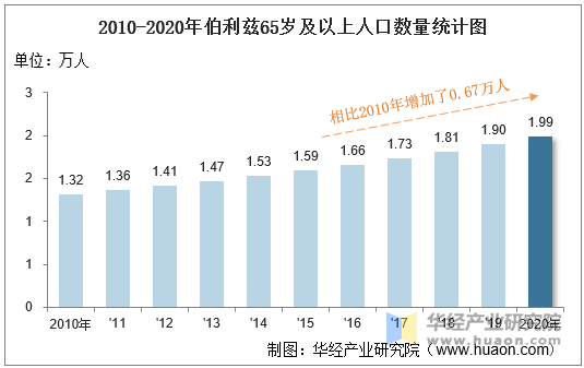 2010-2020年伯利兹65岁及以上人口数量统计图