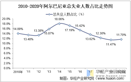 2010-2020年阿尔巴尼亚人口数量及人口性别,年龄,城乡结构分析