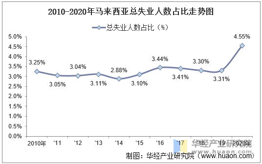 2010-2020年马来西亚总失业人数占比走势图