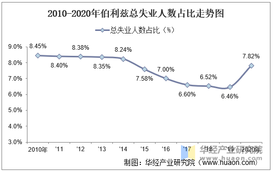 2010-2020年伯利兹总失业人数占比走势图