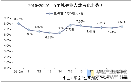 2010-2020年马里总失业人数占比走势图