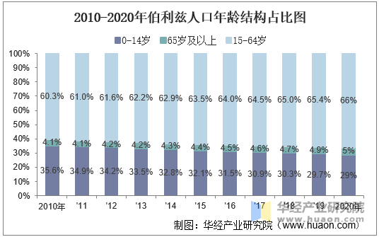 2010-2020年伯利兹人口年龄结构占比图