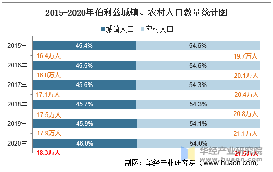 2015-2020年伯利兹城镇、农村人口数量统计图