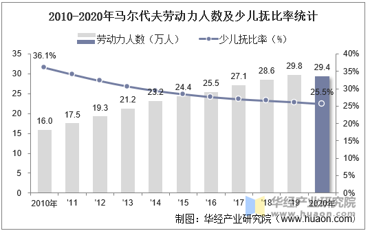 2010-2020年马尔代夫劳动力人数及少儿抚比率统计