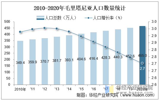 2010-2020年毛里塔尼亚人口数量统计