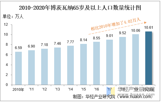 2010-2020年博茨瓦纳65岁及以上人口数量统计图