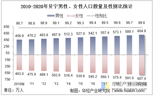 2010-2020年贝宁男性、女性人口数量及性别比统计