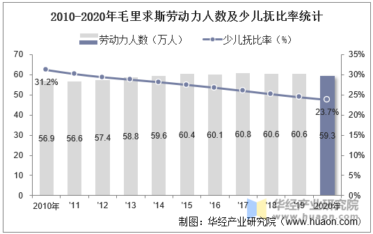 2010-2020年毛里求斯劳动力人数及少儿抚比率统计