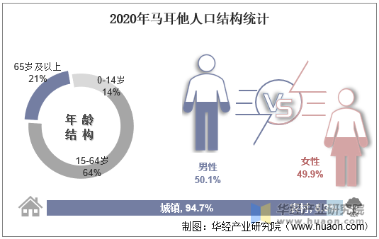 2020年马耳他人口结构统计