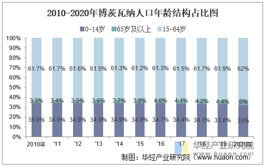 2010-2020年博茨瓦纳人口年龄结构占比图