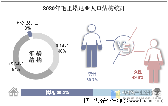 2020年毛里塔尼亚人口结构统计