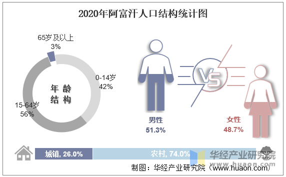 20102020年阿富汗人口数量及人口性别年龄城乡结构分析