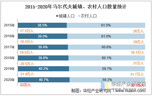 2015-2020年马尔代夫城镇、农村人口数量统计