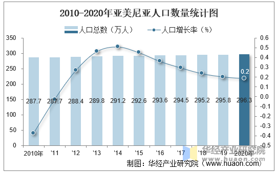 2010-2020年亚美尼亚人口数量统计图