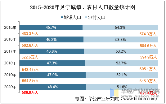 2015-2020年贝宁城镇、农村人口数量统计图