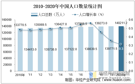 2010-2020年中国人口数量统计图