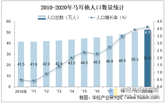 2010-2020年马耳他人口数量统计