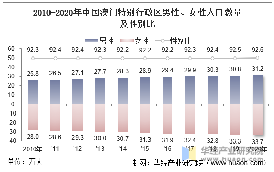 2010-2020年中国澳门特别行政区男性、女性人口数量及性别比