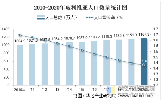 2010-2020年玻利维亚人口数量统计图