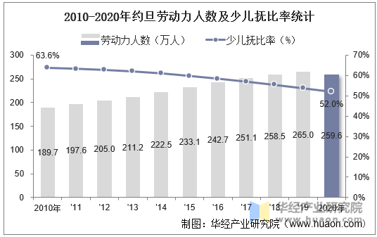 2010-2020年约旦劳动力人数及少儿抚比率统计