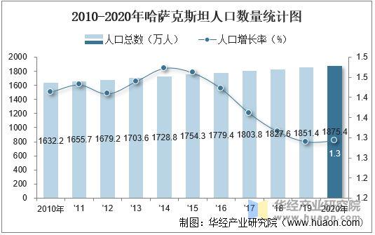 2010-2020年哈萨克斯坦人口数量统计图