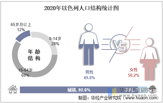 2020年以色列人口结构统计图