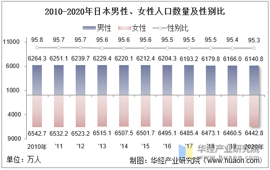 2010-2020年日本男性、女性人口数量及性别比