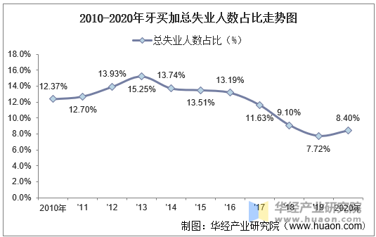 2010-2020年牙买加总失业人数占比走势图