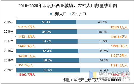 2015-2020年印度尼西亚城镇、农村人口数量统计图