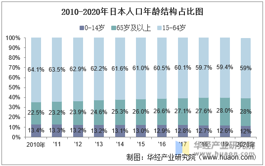 2010-2020年日本人口年龄结构占比图