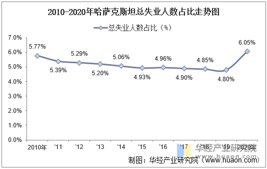 2010-2020年哈萨克斯坦总失业人数占比走势图