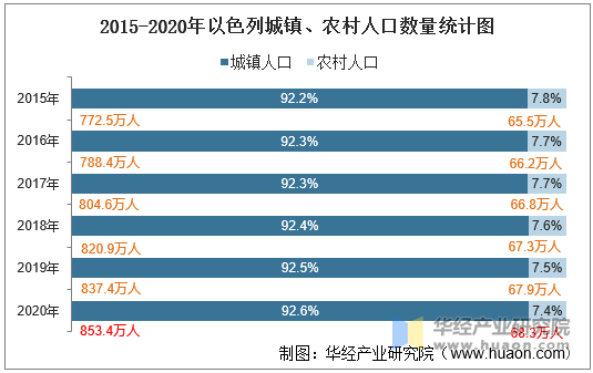 2015-2020年以色列城镇、农村人口数量统计图