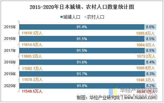 2015-2020年日本城镇、农村人口数量统计图