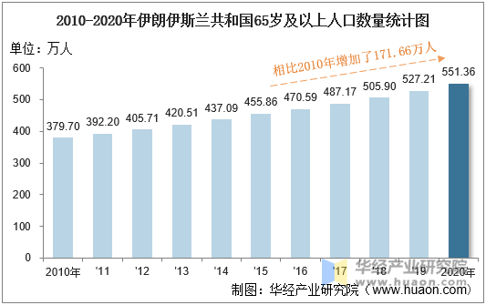 2010-2020年伊朗伊斯兰共和国65岁及以上人口数量统计图